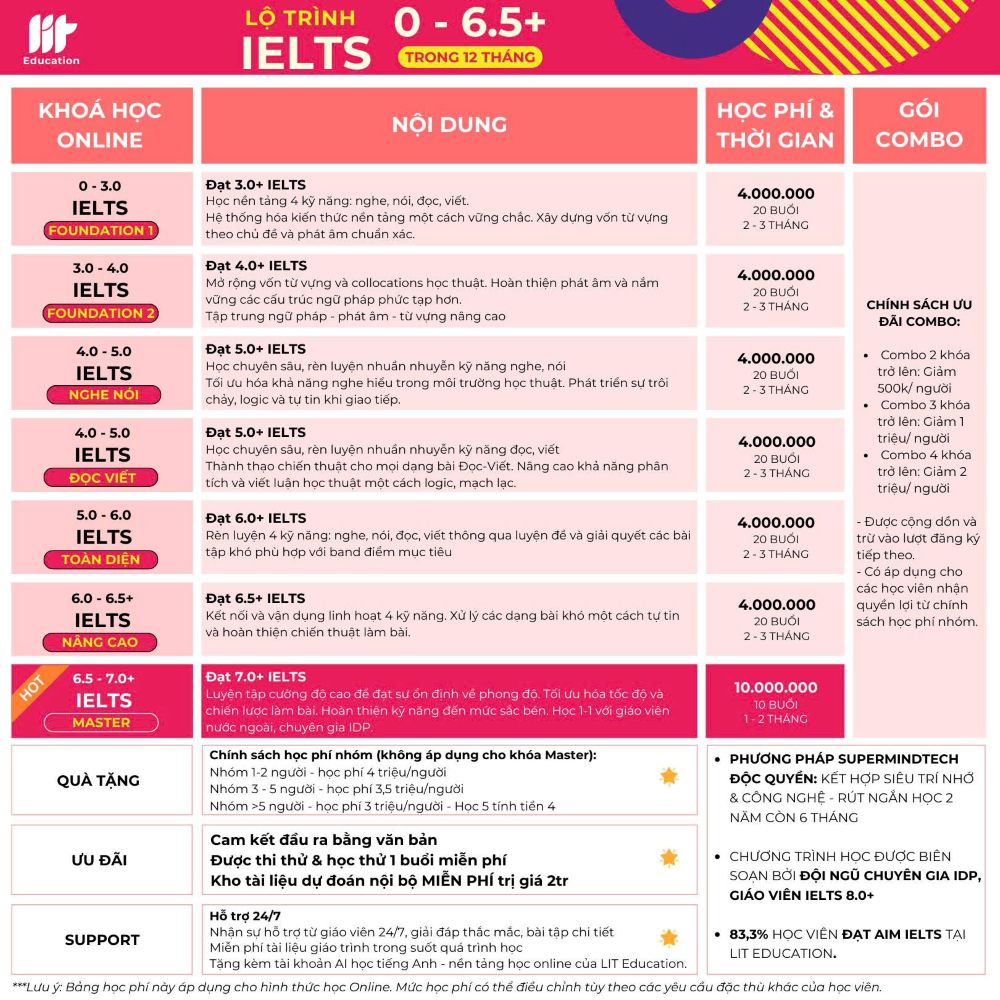 Khóa học IELTS tại Hoàng Mai