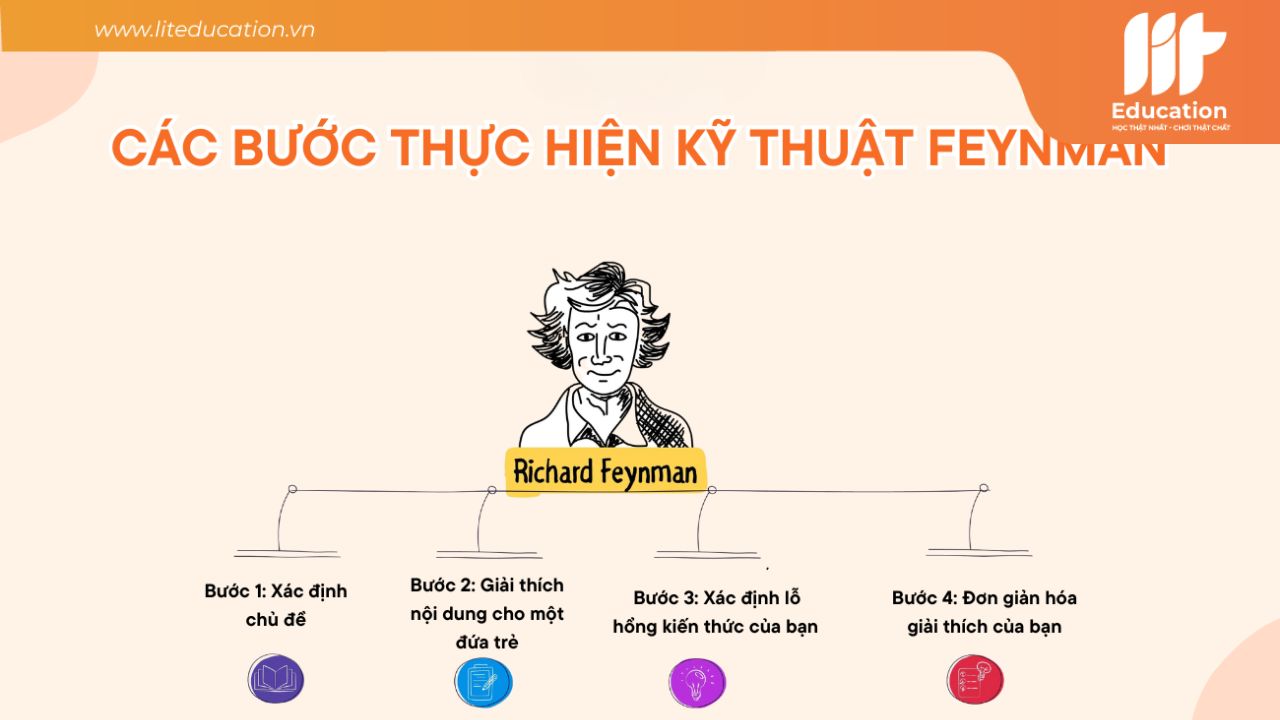 phương pháp Feynman
