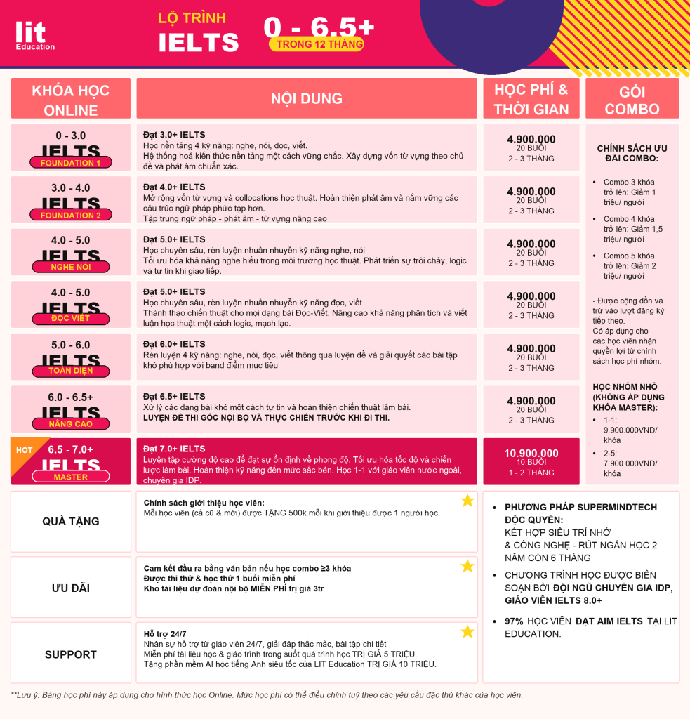 KHÓA HỌC IETLS