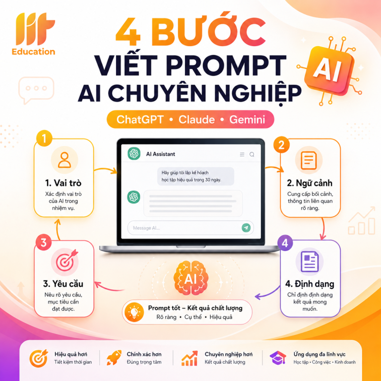 Quy trình 4 bước viết prompt AI chuyên nghiệp: Công thức giúp ChatGPT, Claude, Gemini hiểu đúng và làm đúng